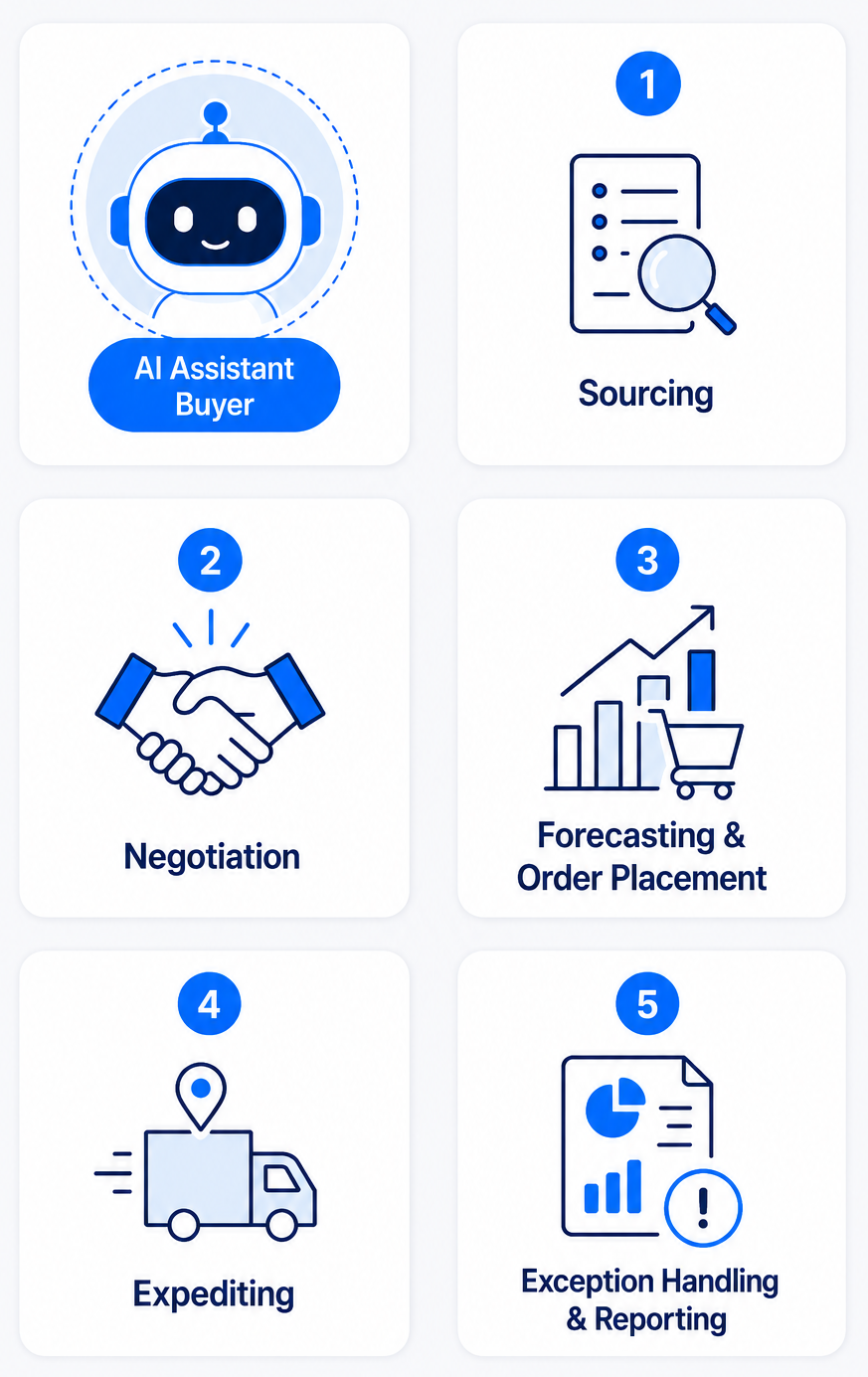 The AI Assistant Buyer and its five focus areas: sourcing, negotiation, forecasting and order placement, expediting, and exception handling and reporting.