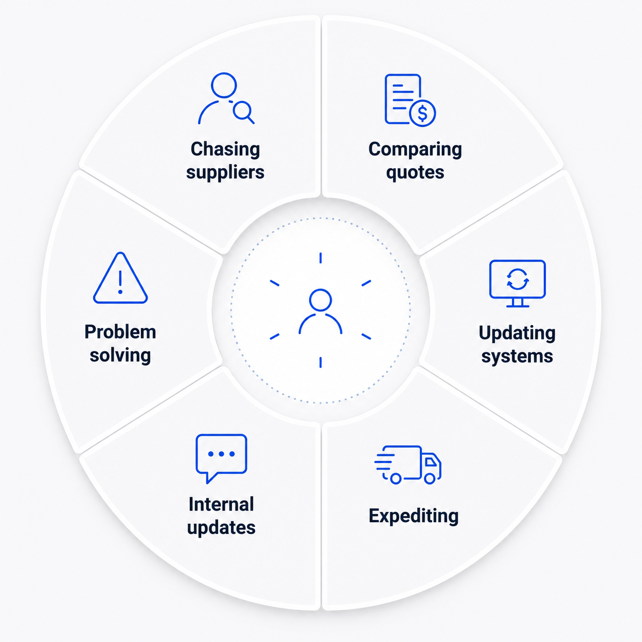 Where buyer time is absorbed in procurement operations